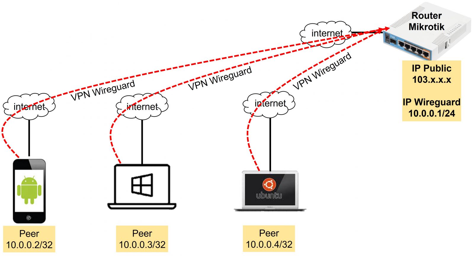 Citraweb.com : Peers WireGuard End User